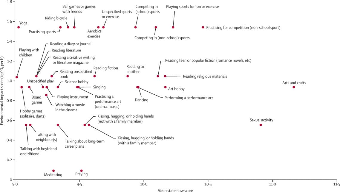 Flow state / creation vs consumption diagram